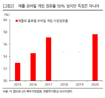 "애플, '독점 기업 아니다' 판결…빅테크 규제 난제 시사"