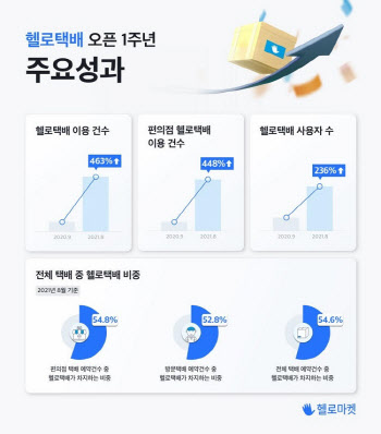 비대면 중고거래 ‘헬로마켓’, 택배 이용 건수 463%↑