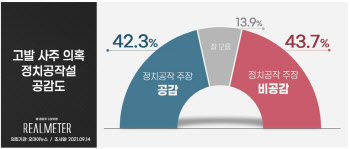 ‘고발사주’ 의혹 정치 공작설…‘공감’ 42.3% vs ‘비공감’ 43.7%