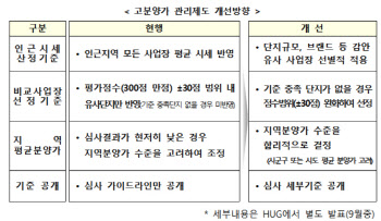 새아파트 분양가 확 오르나…HUG 분양가 심사규제 완화