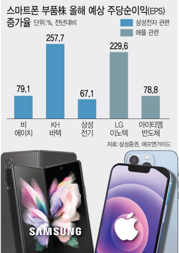 '아이폰13 vs 갤럭시 플립'…뭐든 고가폰 부품株는 좋다