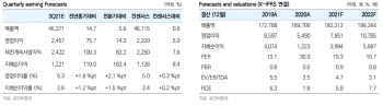 현대건설, 올 하반기 뚜렷한 실적 개선 흐름 전망-유안타