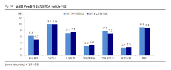 효성화학, 3분기 저점…2023년까지 우상향 전망 -KTB