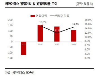 씨아이에스, 2025년 앞둔 중대형 2차전지 투자의 수혜 집중 -SK