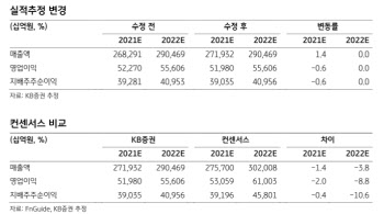 삼성전자, 비메모리 가격 인상…실적 개선 기대-KB