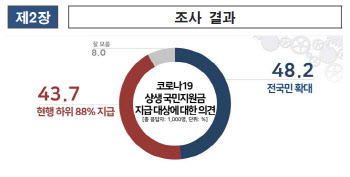 '이의신청 25만건’ 국민지원금, 전국민 48.2% vs 현행 43.7%