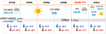 17일 오후 태풍 영향권에서 벗어나…21일 추석 또 비