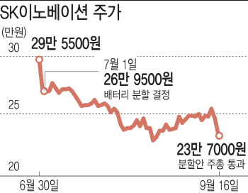 SK이노베이션 분할 통과되자 주가 '뚝'