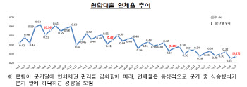 7월 말 은행 연체율 0.27%…한달 새 0.2%p↑