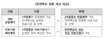 내달 1~16일 18세 이상 미접종자 백신 접종