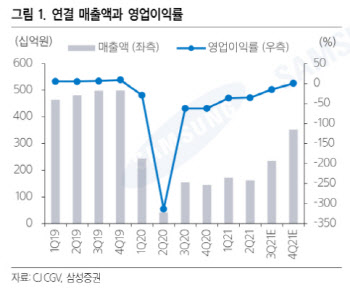 CJ CGV, 위드코로나 기대감…재무부담 여전히 높아 -삼성