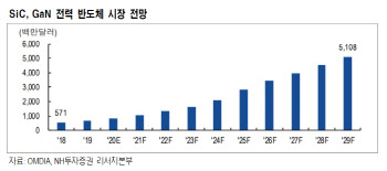 "전기차, 화합물 반도체 채택 2025년 60%↑ 전망"