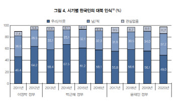 "북한은 적" 역대 최고…천안함 피격 때보다 높았다