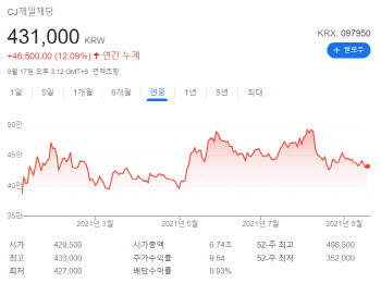 곡물값 급등에도 CJ제일제당은 웃었다