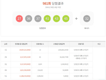 981회 로또 1등 13명…당첨금 19억9000만원씩(종합)