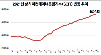 항만 혼잡 이어져…컨테이너선 운임, 19주째 신고가 행진