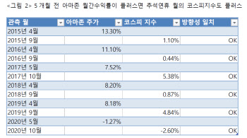 추석연휴 이후 韓 증시, 美 아마존에 달렸다?