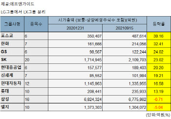 '벌크업' 포스코그룹…올해 10대그룹중 시총 증가율 1위