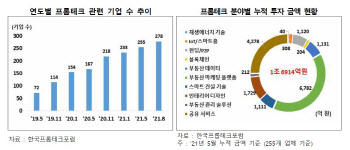 비대면 계약도 서비스…탄력 받는 '프롭테크' 산업