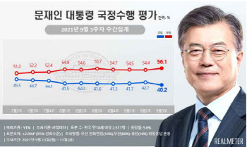 文대통령 지지율 40.2% ‘턱걸이’…7월 첫주 이후 최저