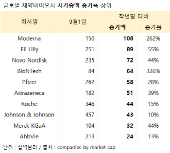 글로벌 제약·바이오사, 시총 변동 '코로나19' 영향 컸다