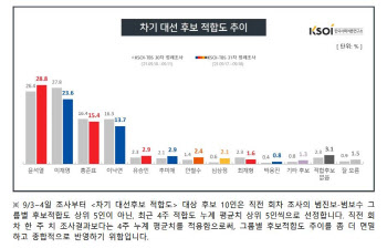 윤석열, 4주 만에 오차범위 내 이재명 앞서