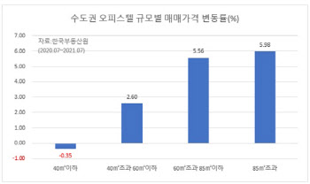 같은 오피스텔 투자했는데...수익률 극과극 왜?