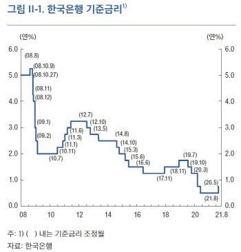 기준금리, 총재 임기 내 연1.25%까지 오를까