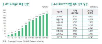 바이오의약품 시장 연평균 10.1%↑...바이오시밀러 수혜 전망