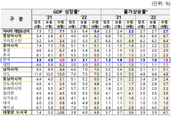 ADB, 한국 경제성장률 4% 유지…아시아 7.2→7.1% 하향