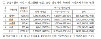 금융위 미신고 가상자산거래소 가입자 222만명