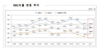 2분기 보험사 재무건전성 향상…RBC비율 260.9%