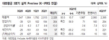 대한항공, 코로나19 이슈 서서히 해소…목표가 ↑-NH