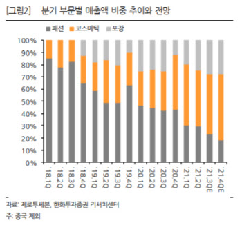 제로투세븐, 패션 구조조정·코로나19 완화…이익 개선 기대-한화