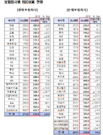 2분기 보험사 재무건전성 개선…MG손보만 ‘빨간불’