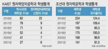  핵공학과 지원 줄고 전공바꿔…'탈원전'에 인재 떠나는 대학가