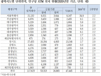 ATM기, 서울은 1㎢에 35대·강원도는 0.3대