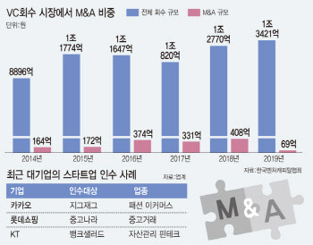 "외부에서 찾아라"…대기업 스타트업 잇단 투자