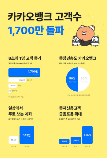 카카오뱅크, 고객 1700만명 넘었다...‘8초에 1명씩 증가’