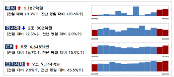 8월 기업 주식 발행 전월比 10%↑…회사채는 12%↓