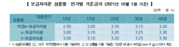 10월 보금자리론 금리 0.2%P 상승