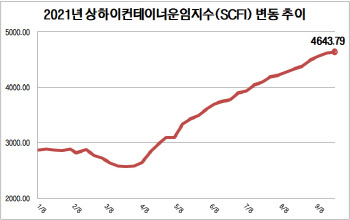 혼잡한 항만·늘어난 화물…컨테이너선 운임, 20주째 최고치