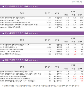 화물운송·트래블버블 기대…날개 단 항공株 펀드