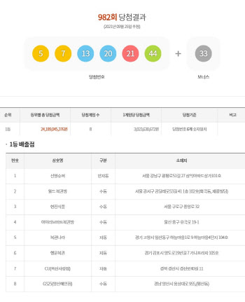 제982회 로또 1등 8명 30억씩.. ‘로또 명당 어디?’