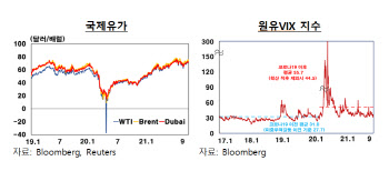 "국제유가, 올 하반기까지 70달러대 등락…내년 이후 하락"