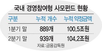 돈 몰리는 경영참여형 사모펀드…900개 돌파