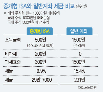 IRP·중개형 ISA '후끈'…절세에 노후준비까지