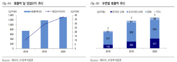 케이카, 온라인 중고차 시장 성장 선도 가능성 충분-KTB