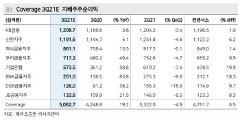 “은행, 3Q 호실적 전망…’불확실성’ 높을때 투자 적기”