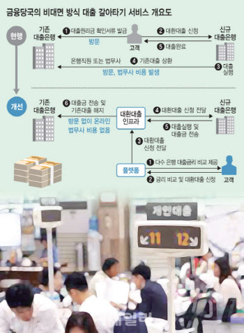 대환대출 플랫폼 내년으로…대출 갈아타기 시스템도 연기